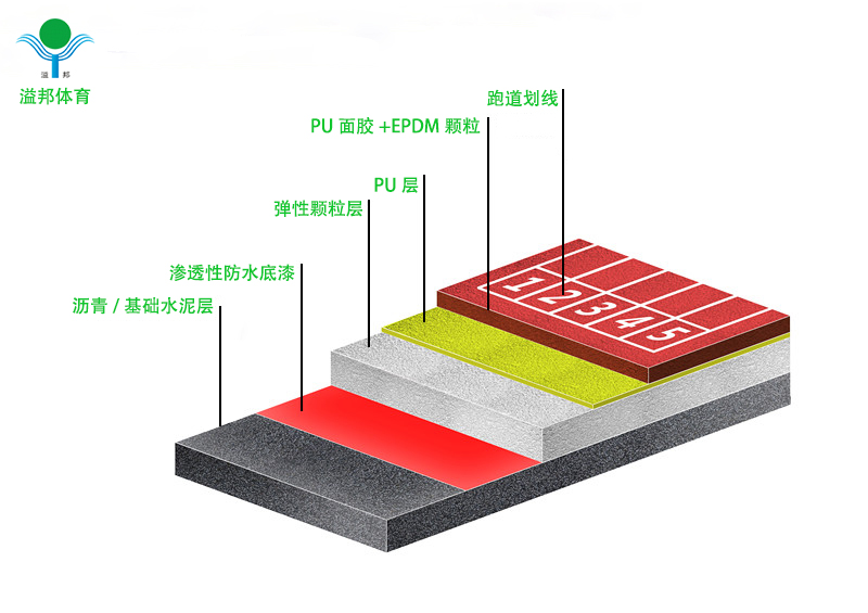塑膠跑道價格多少錢，怎樣計算，溢邦體育廠家告訴您
